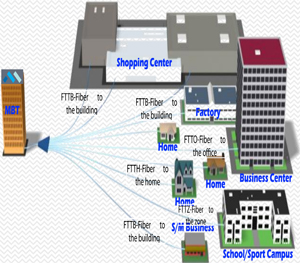 FTTx (Fiber Network Solutions)